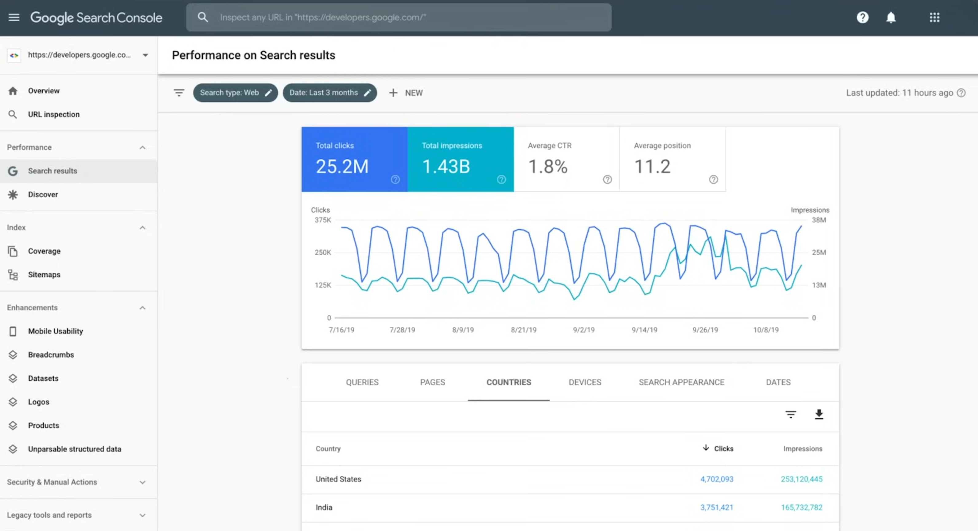 Google Search Console Performance dashboard showing search traffic data